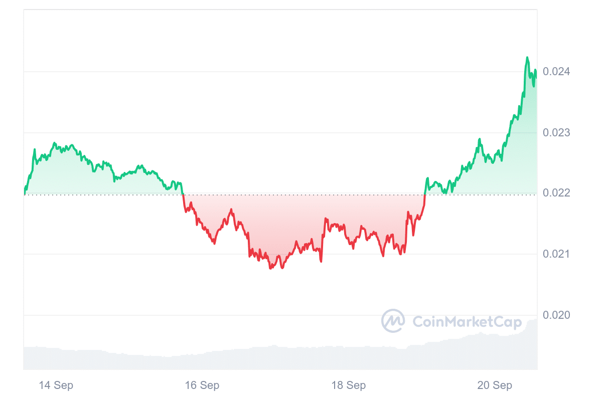 VET Price Chart