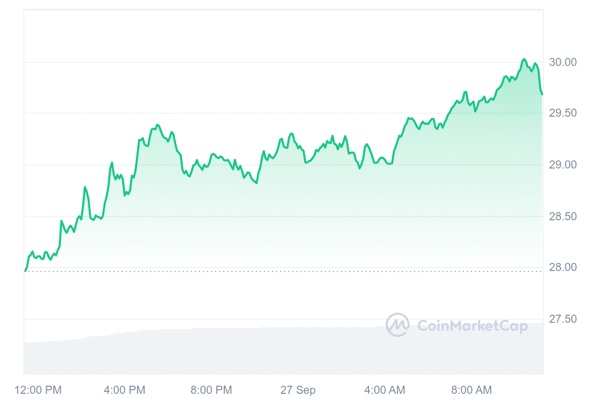 AVAX Price Chart