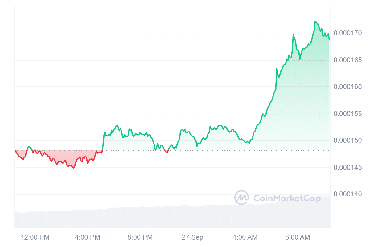 FLOKI Price Chart