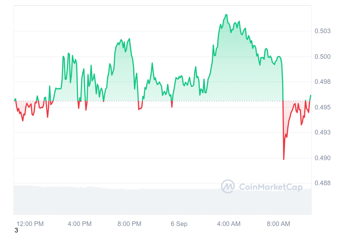 ARB Price Chart