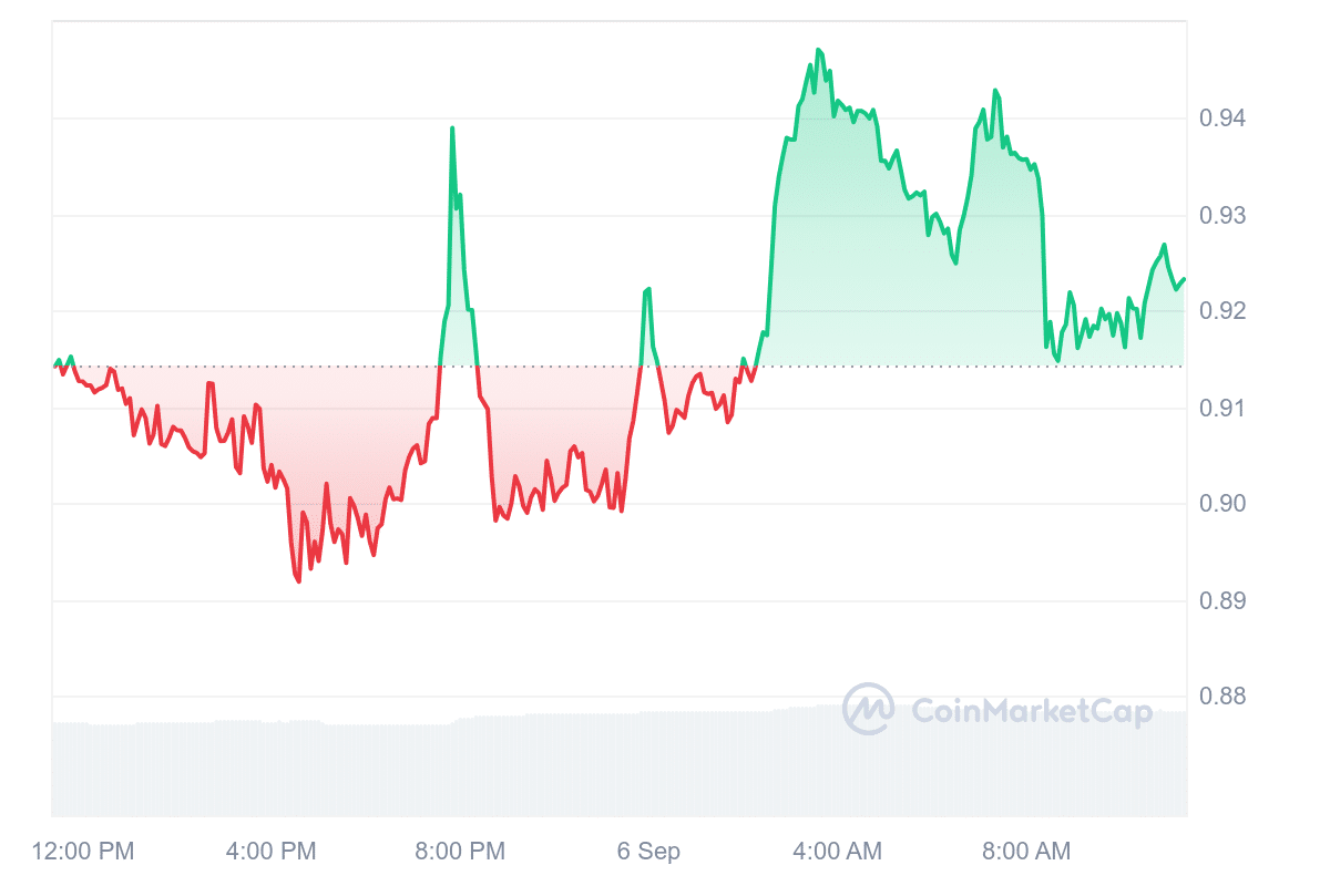 OM Price Chart