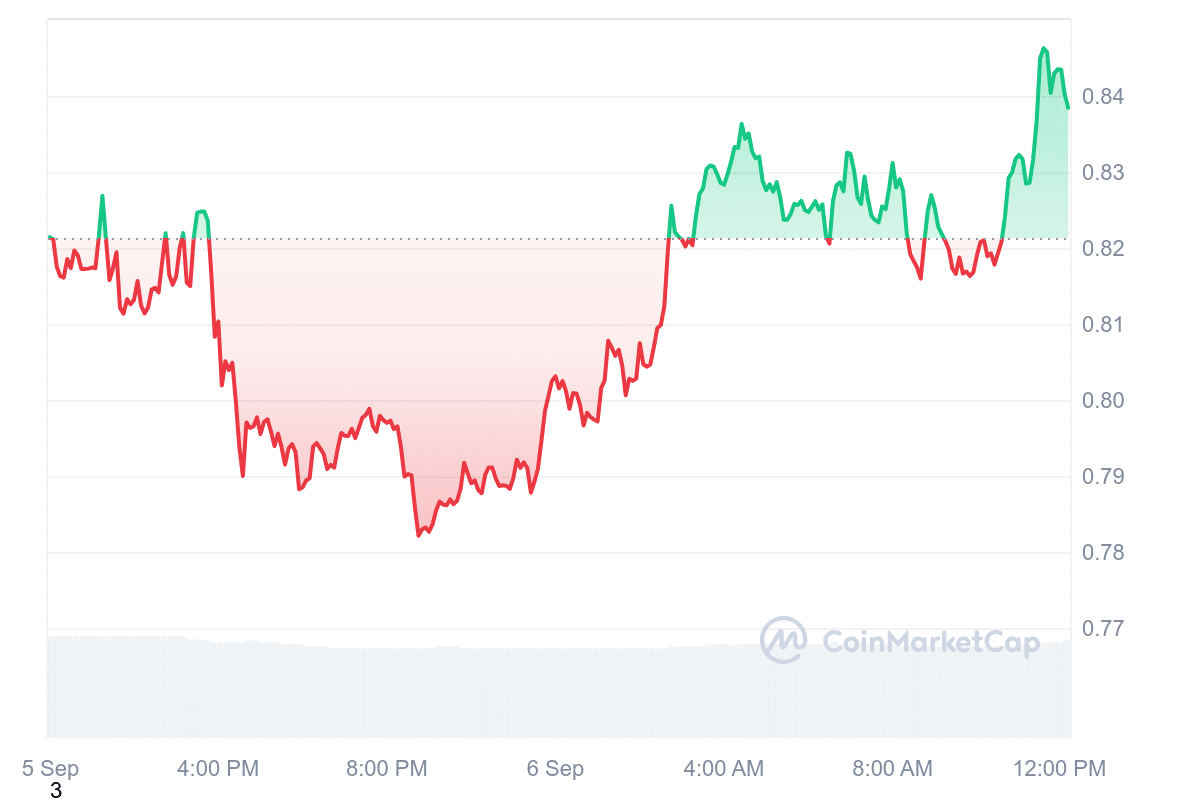 SUI Price Chart