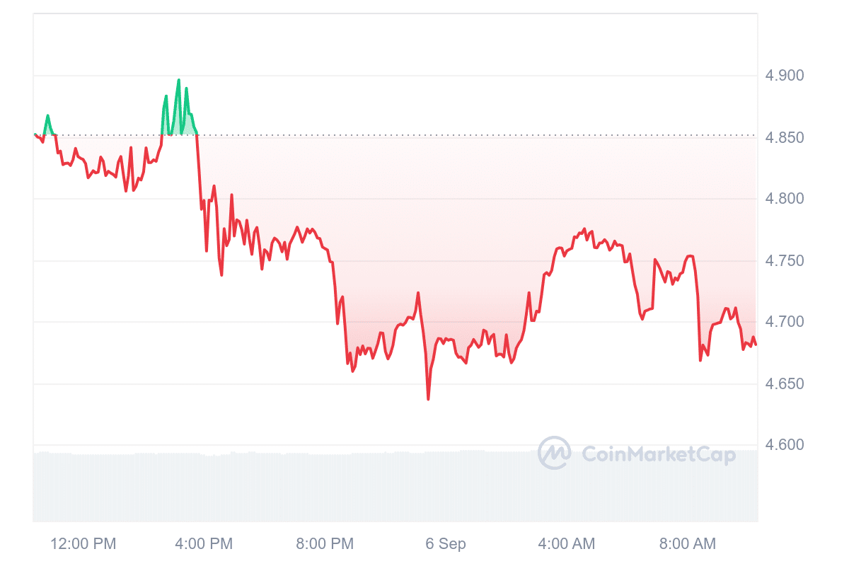 RENDER Price Chart