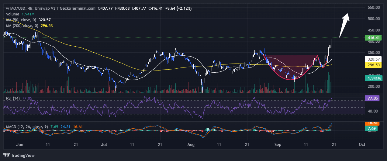 Bittensor price Chart Analysis Source: GeckoTerminal.com