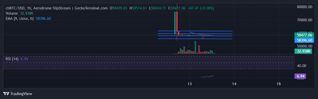 CBBTC Chart Image