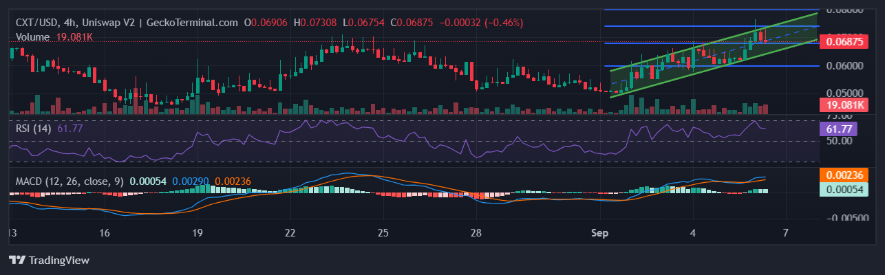 CXT Chart Image