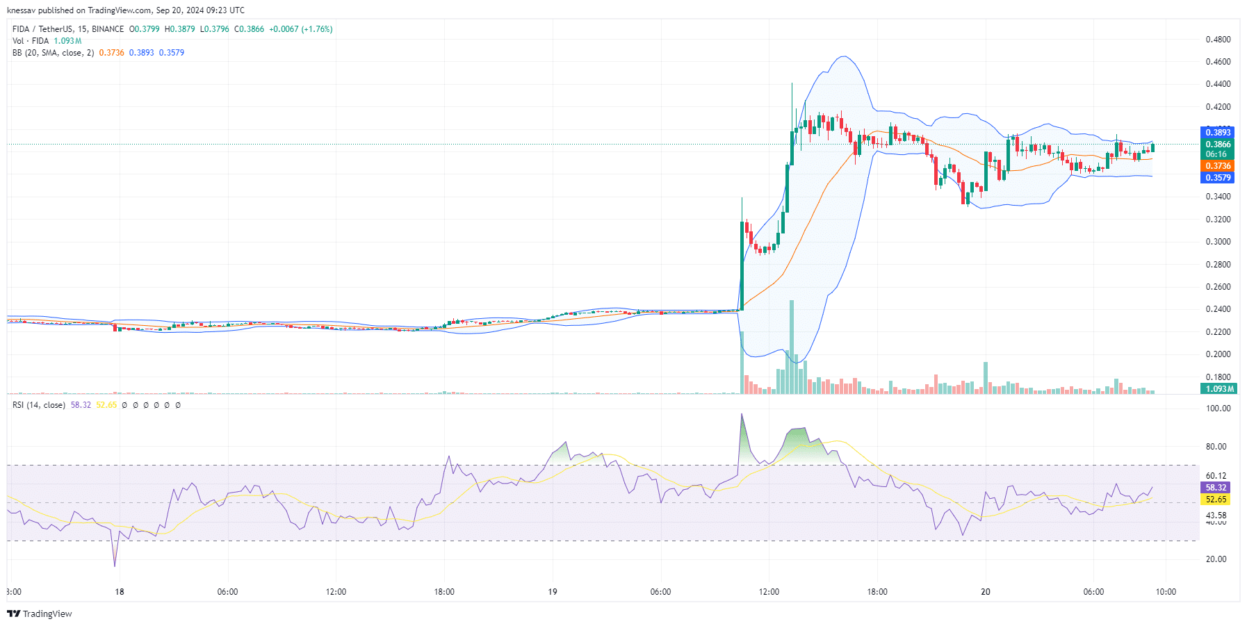 Solana Name Service Price Prediction