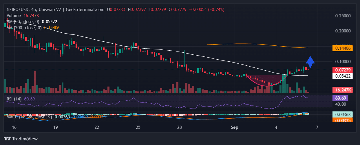 Neiro On ETH Price Chart Analysis Source: GeckoTerminal