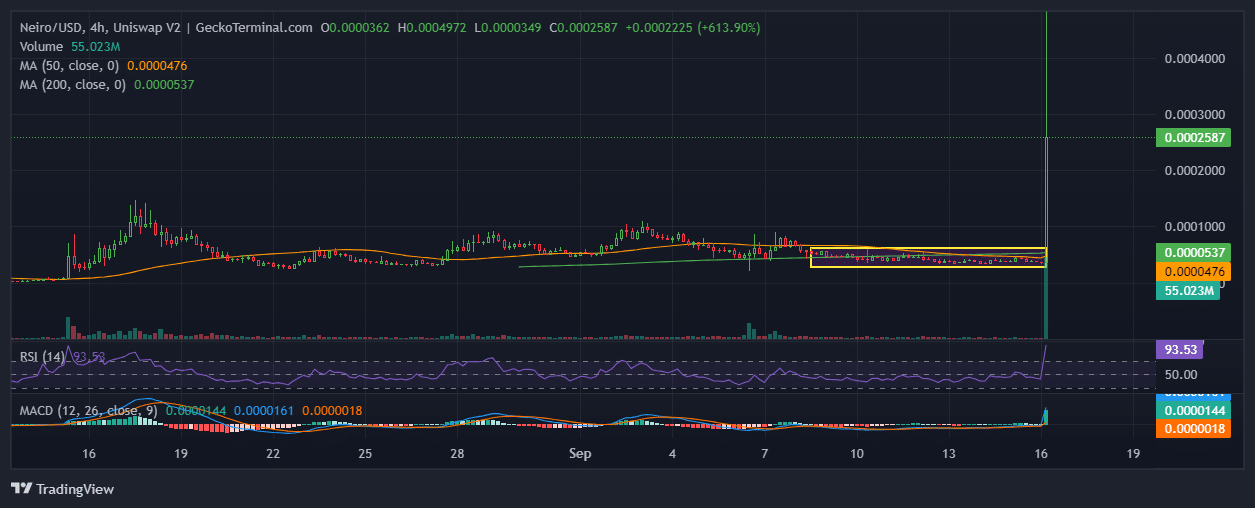 Neiro Price Chart Analysis Source: GeckoTerminal.com