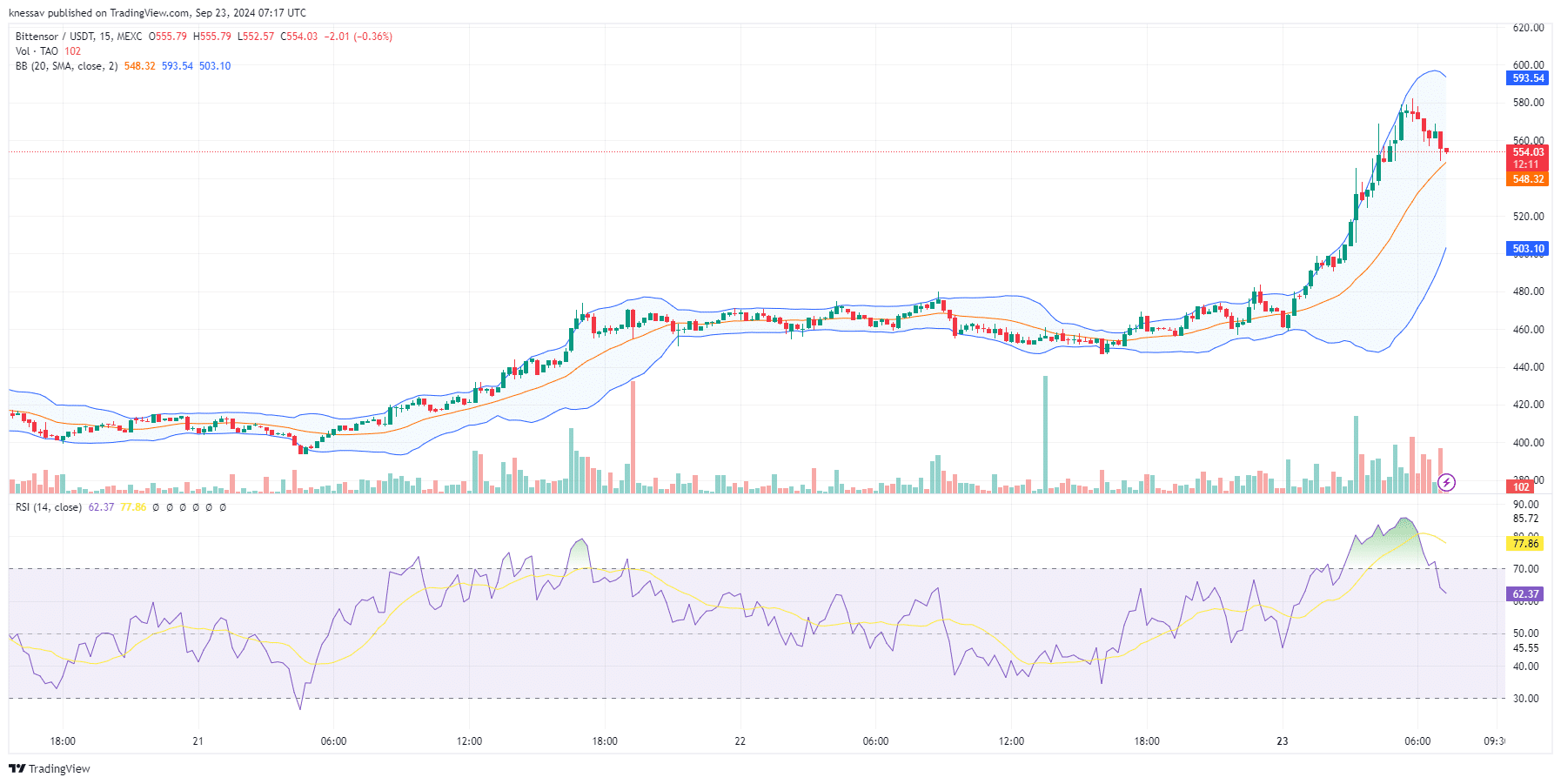 Bittensor Price Prediction