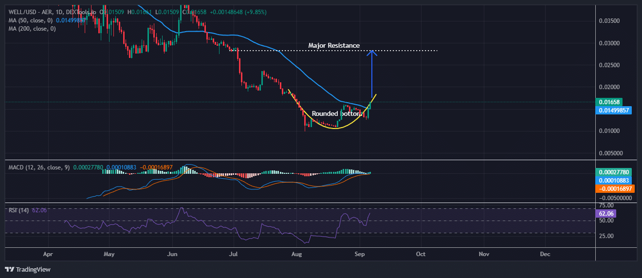 Moonwell price