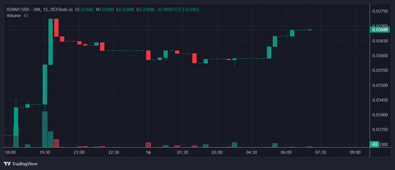 XSWAP Price Chart