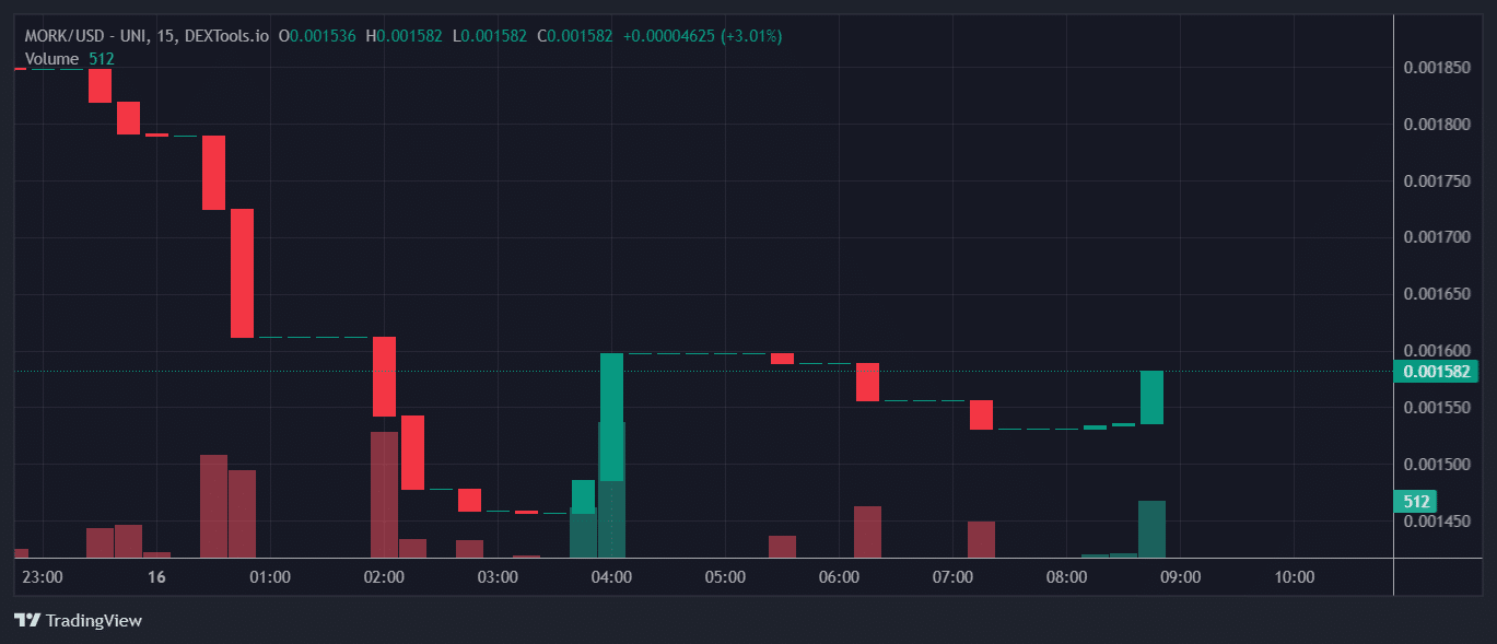 MORK Price Chart