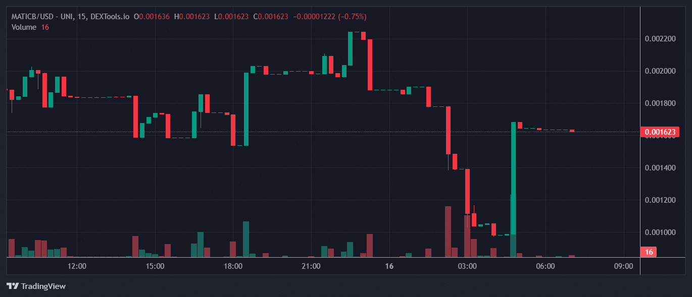 MATICB Price Chart