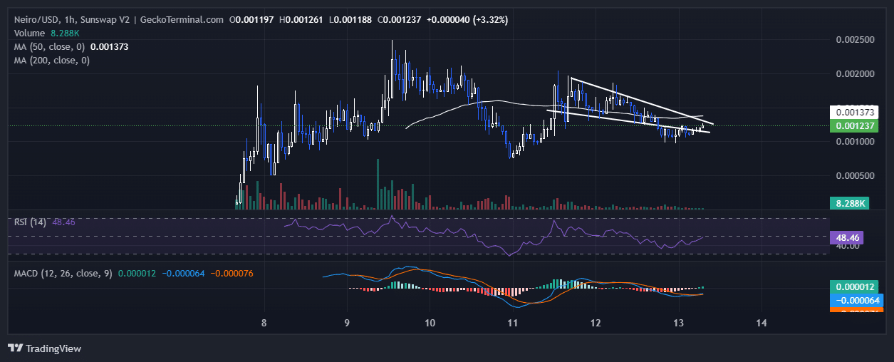 Neiro On Tron Price Chart Anaysis Source: GeckoTerminal.com