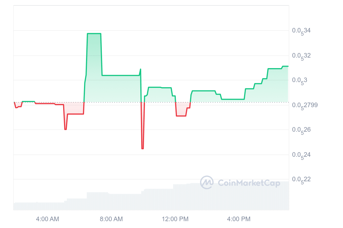 FTW Price Chart