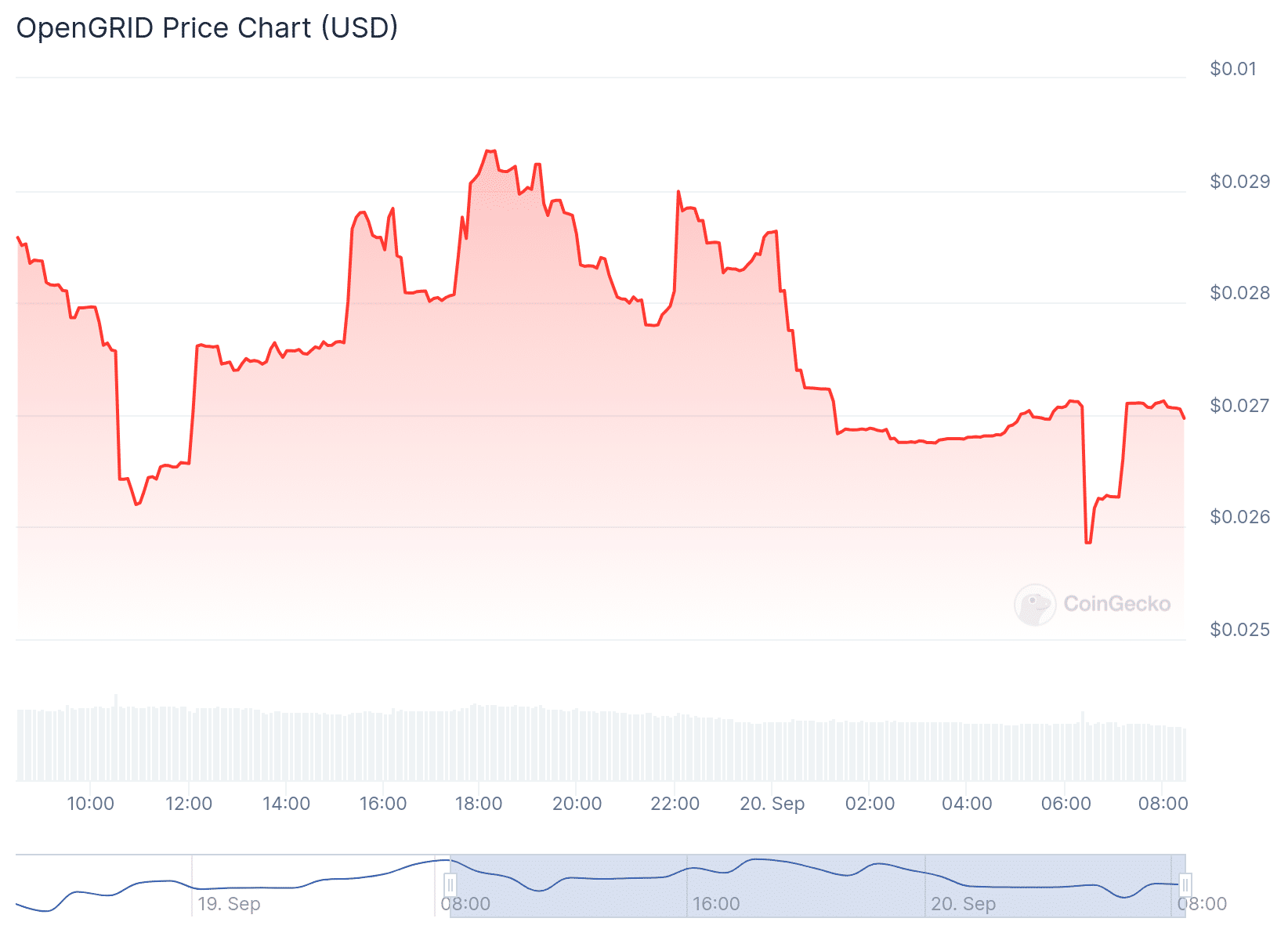 GRID Price Chart