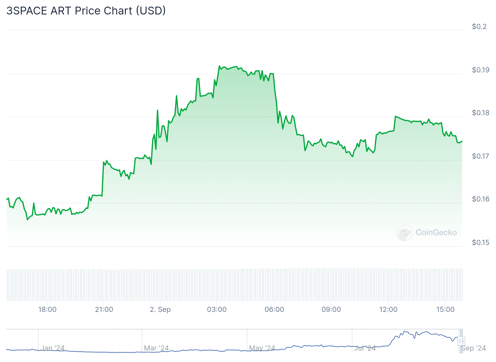 PACE Price Chart