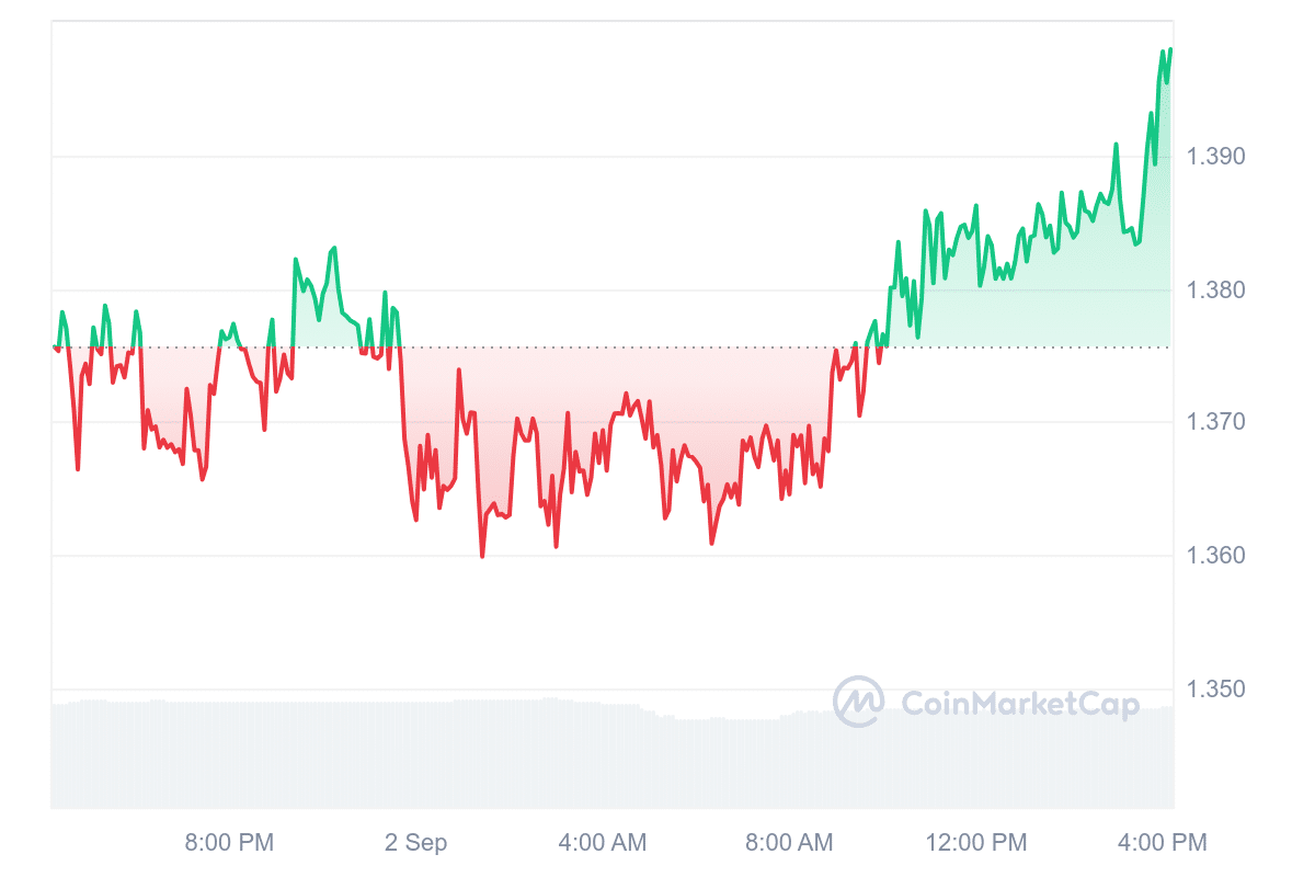 KUB Price Chart