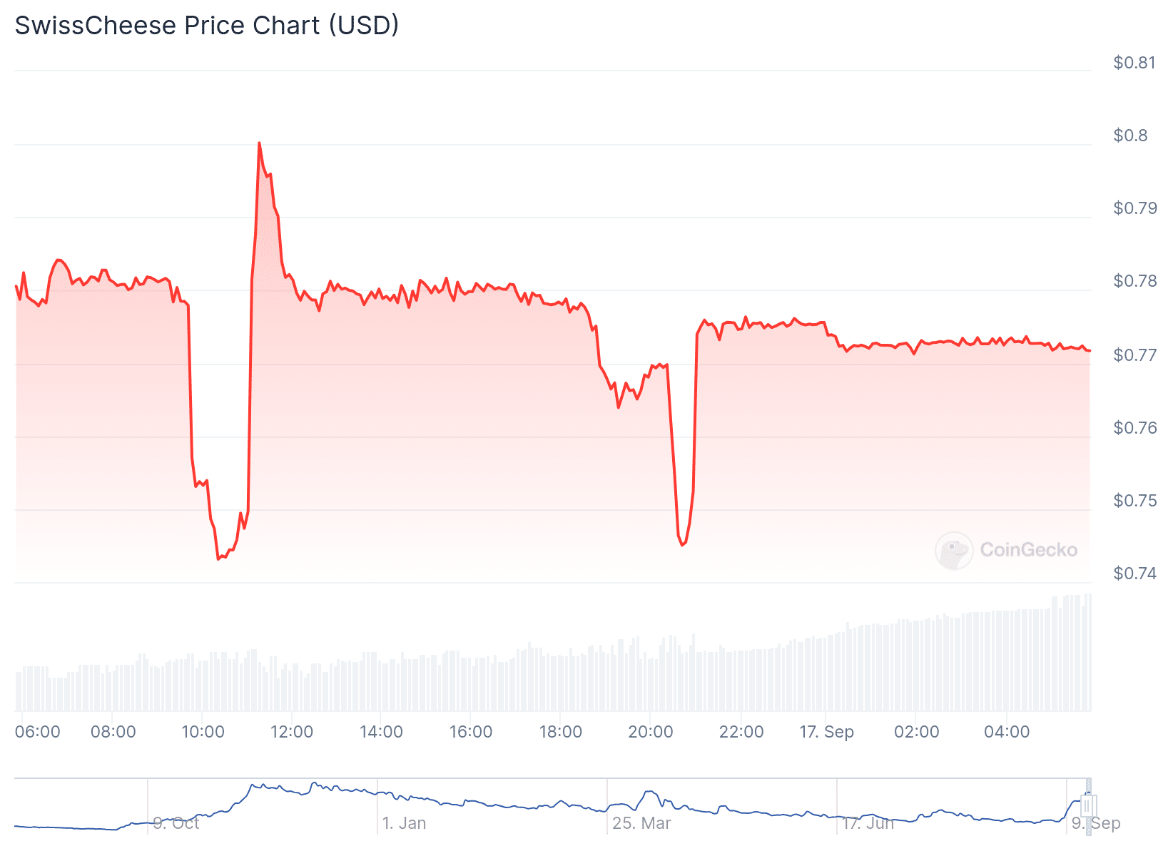 SWCH Price Chart