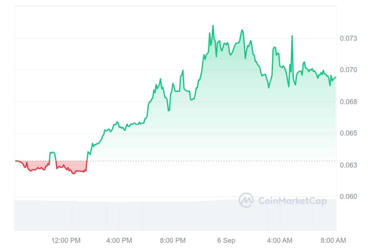 Covalent X Token Price Chart