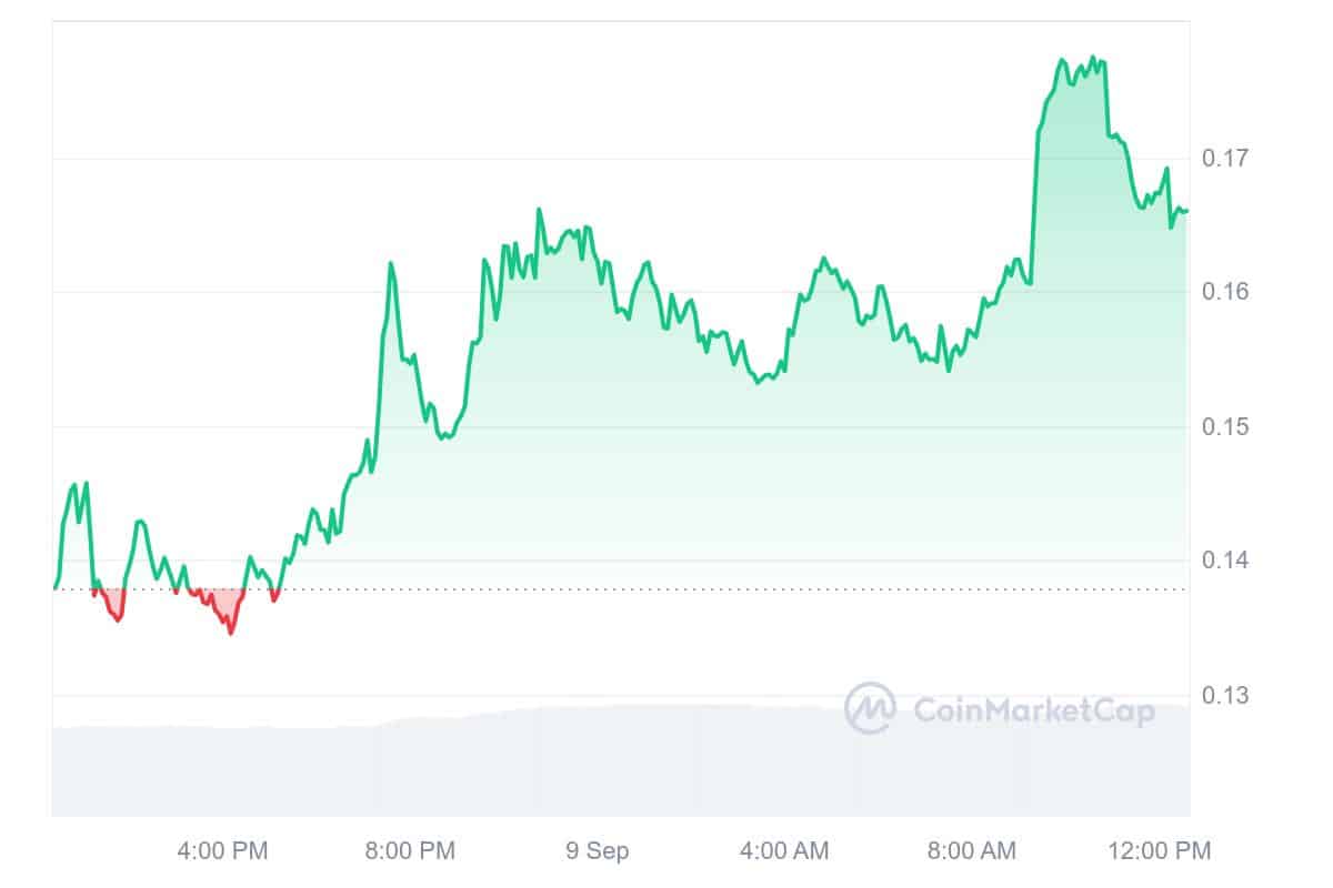 Neiro Ethereum Price Chart