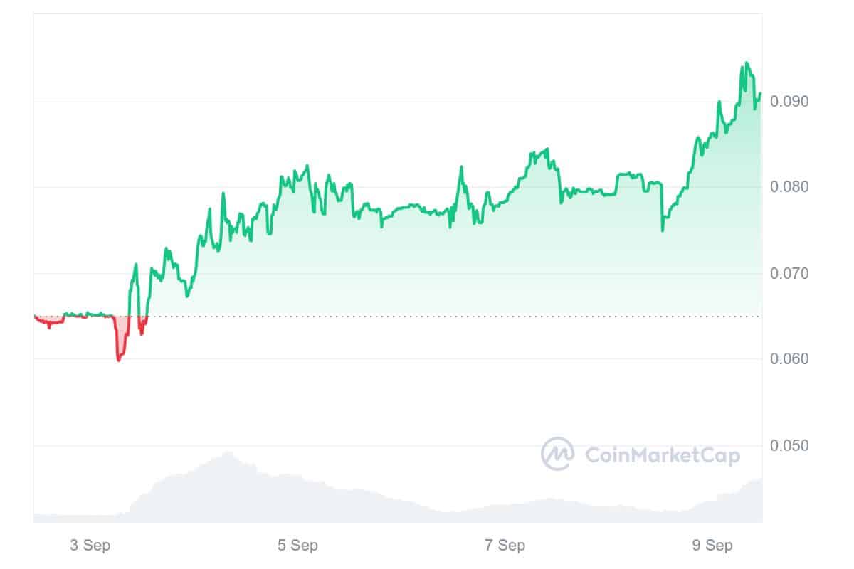 Rollbit Coin Price Chart