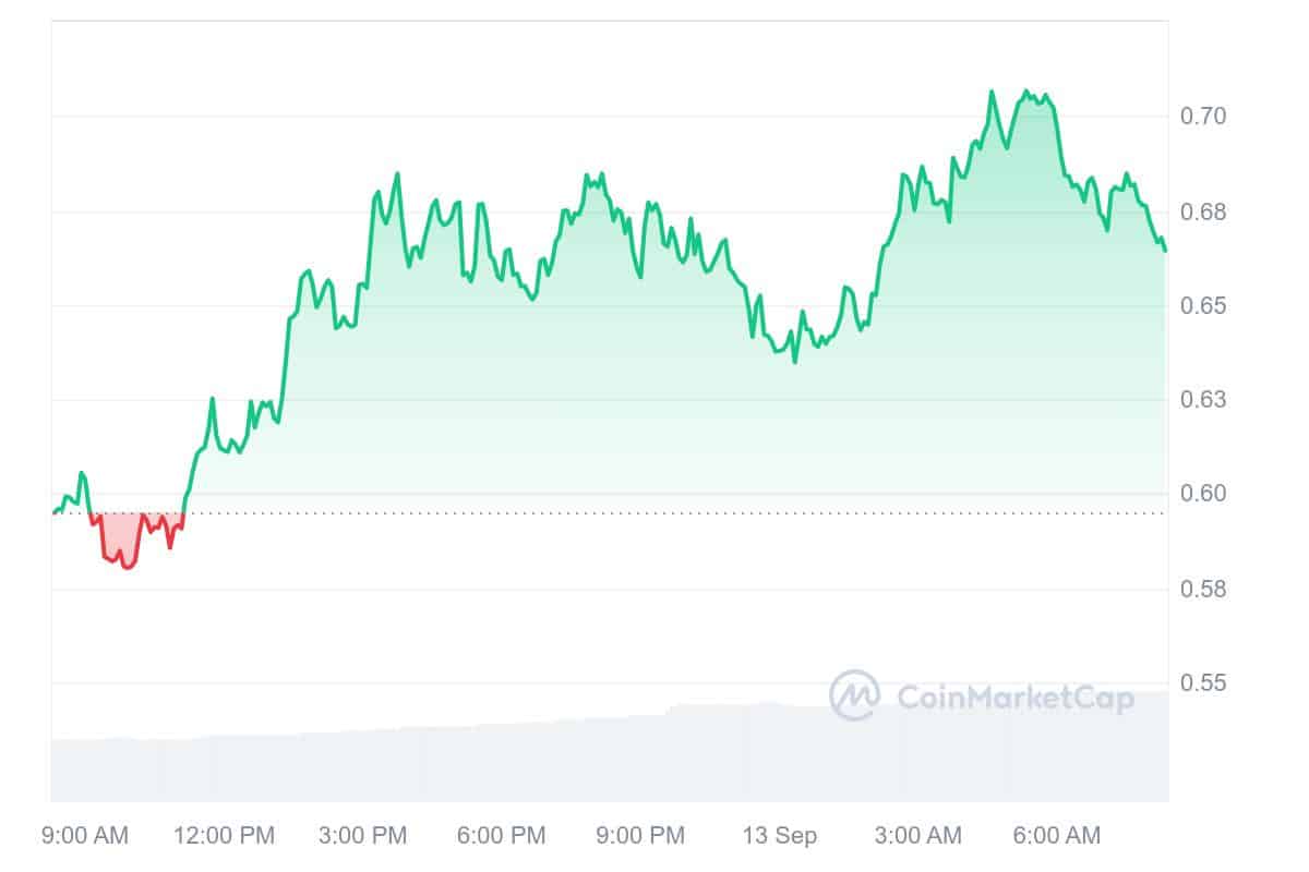 Drift Price Chart