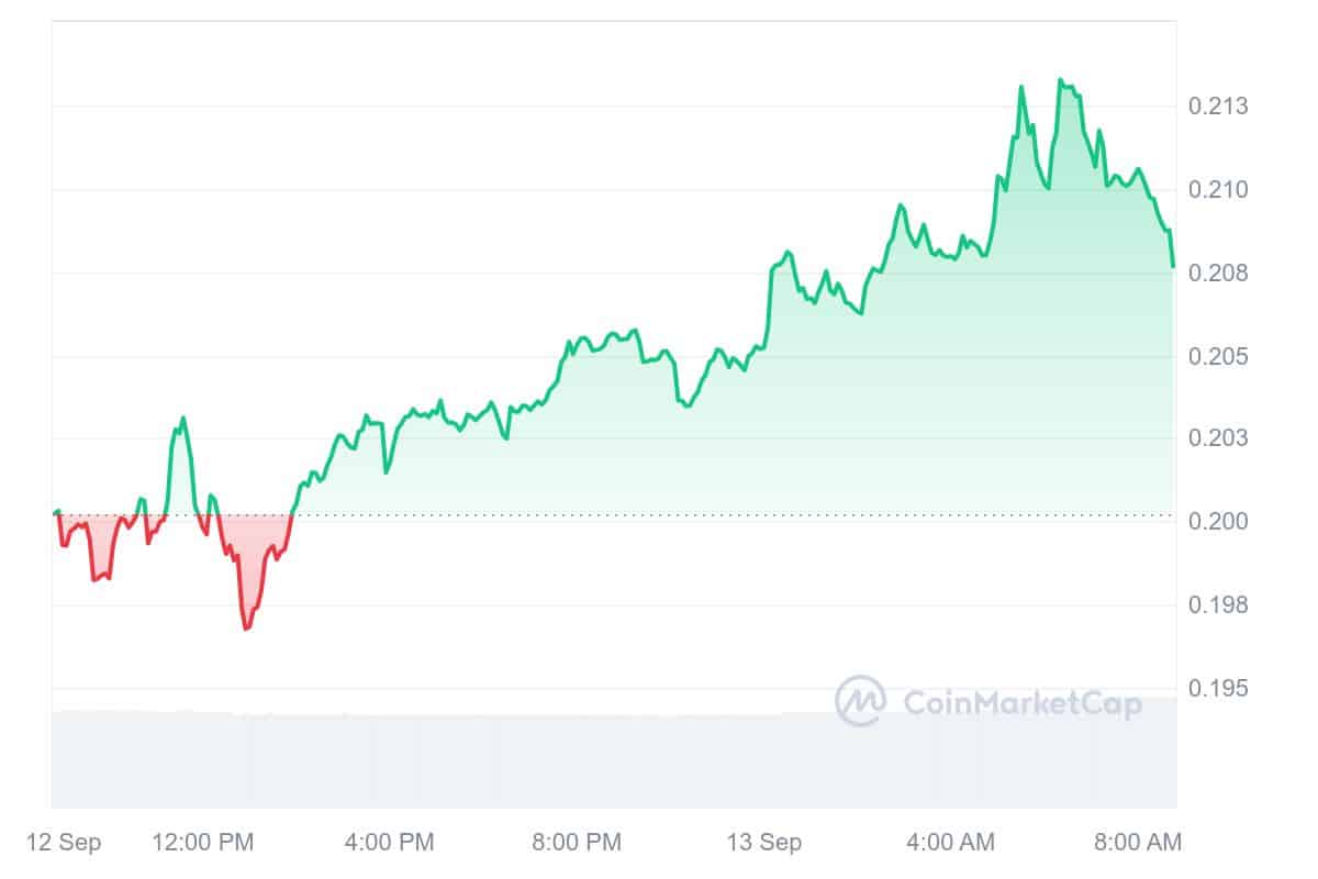 Wormhole Price Chart