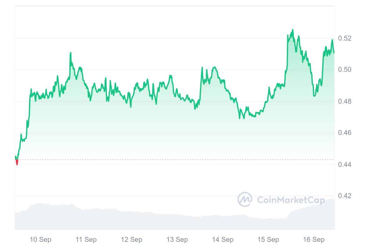 Fantom Price Chart