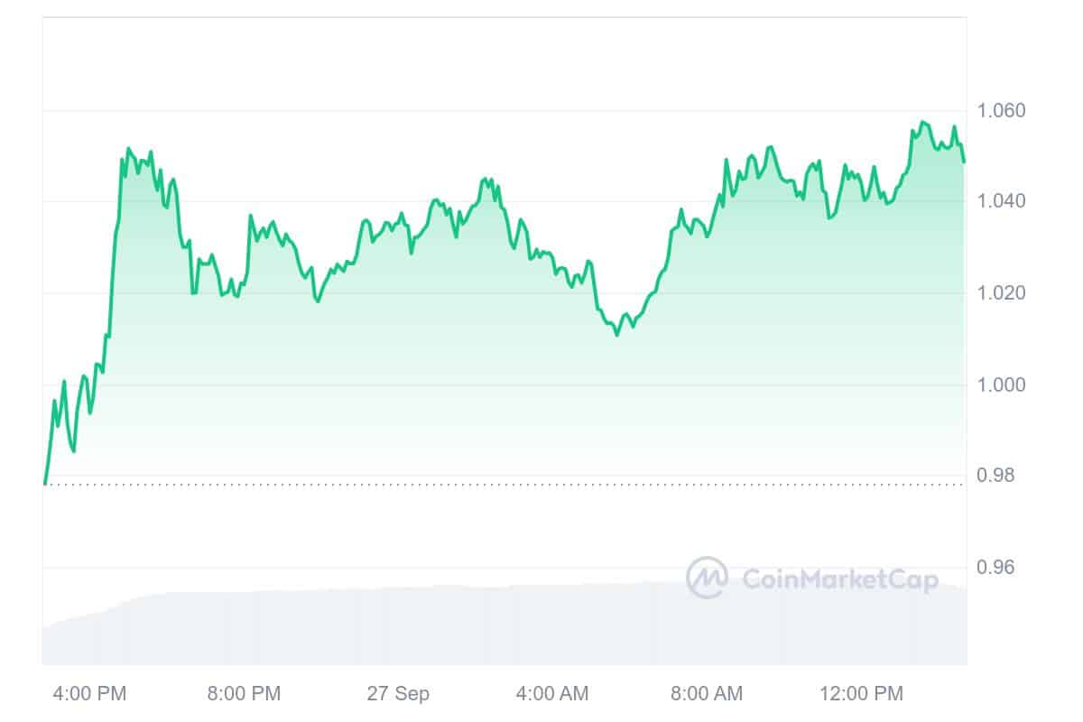 TWT Price Chart