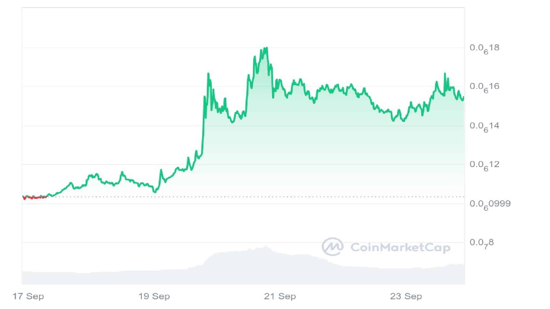 PeiPei (ETH) 7 Days Price Graph