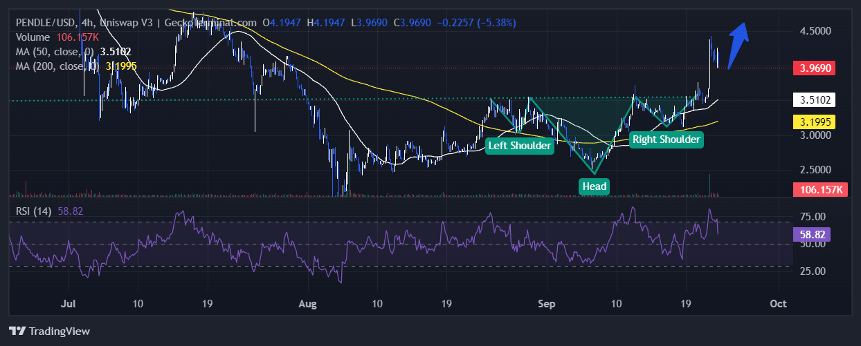 Pendle Price Chart Analysis Source: GeckoTerminal.com