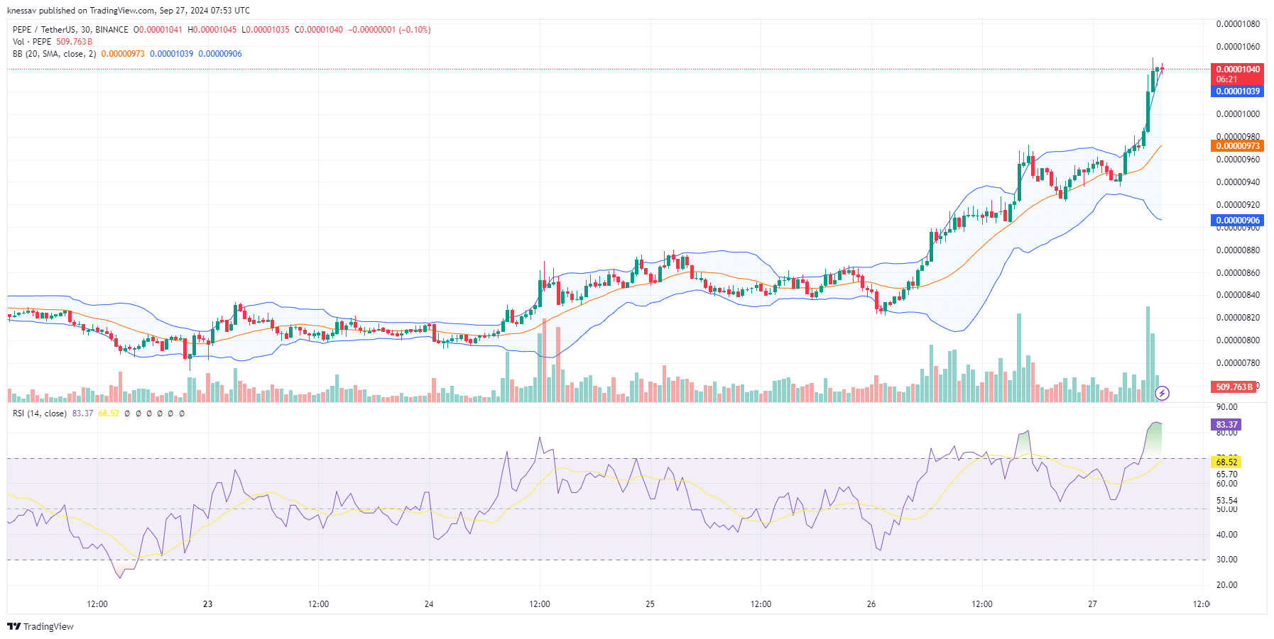 Pepe Price Prediction