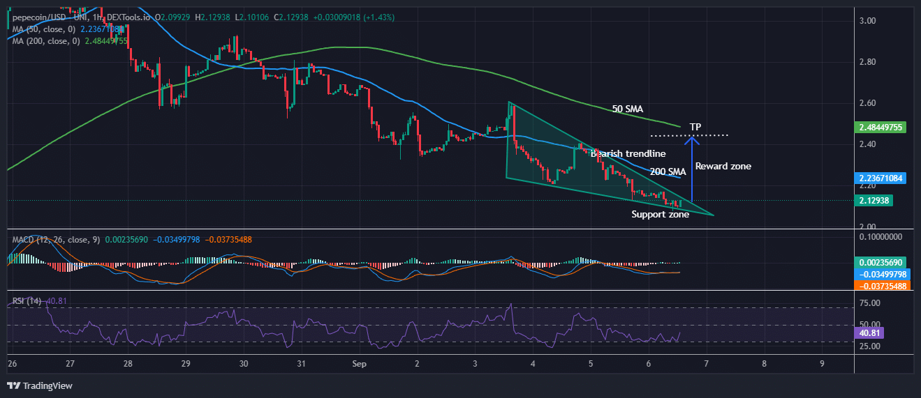 Pepecoin price