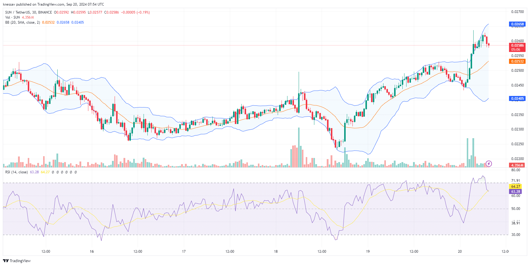 Sun Price Prediction