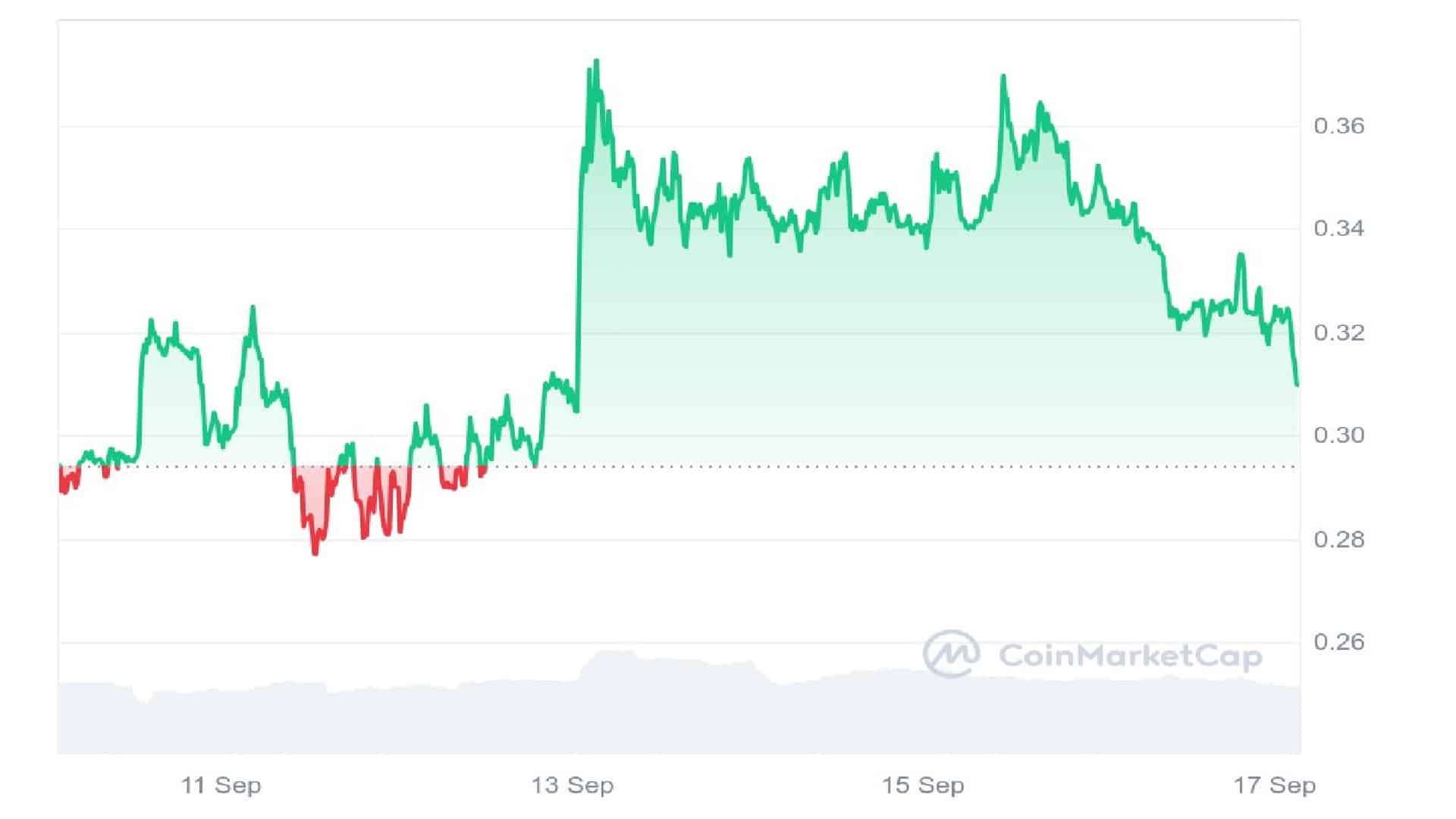 SUNDOG 7 Days Price Graph