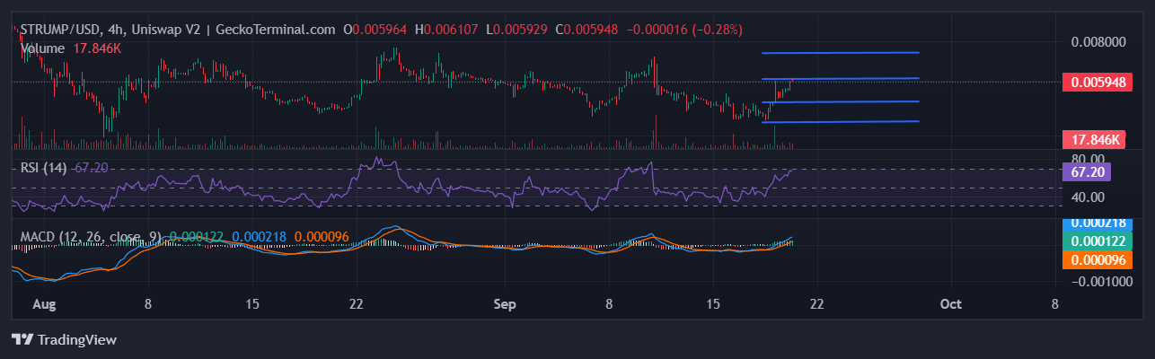 STRUMP Chart Image