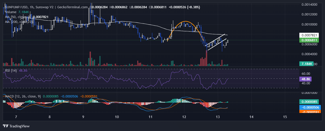 To The Sun Price Chart Analysis Source: GeckoTerminal.com