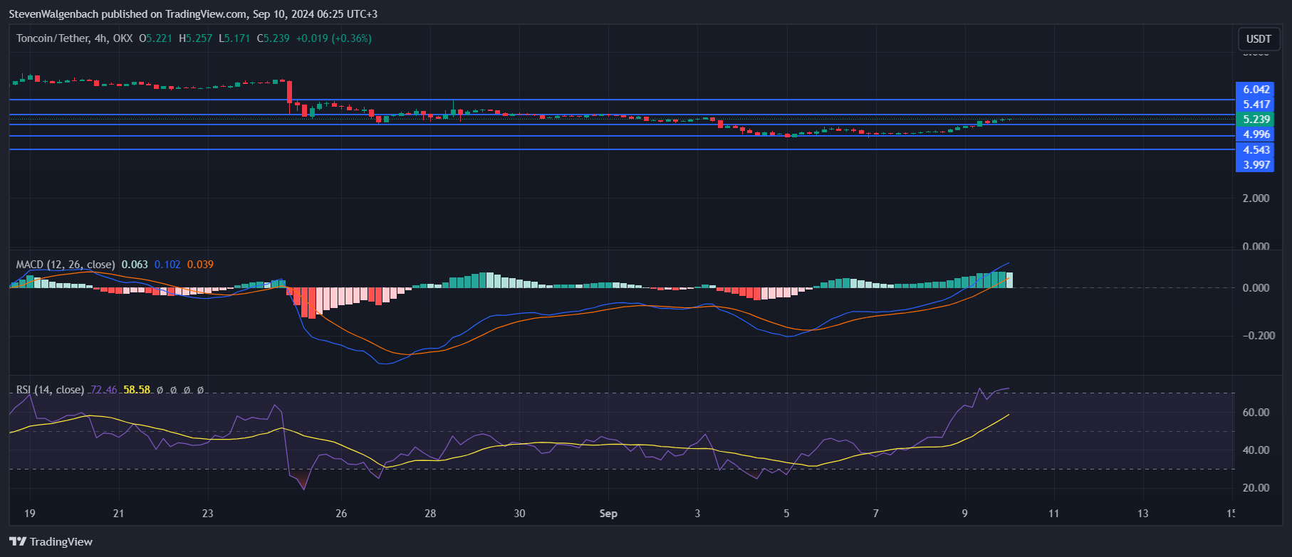 OKX:TONUSDT Chart Image by StevenWalgenbach