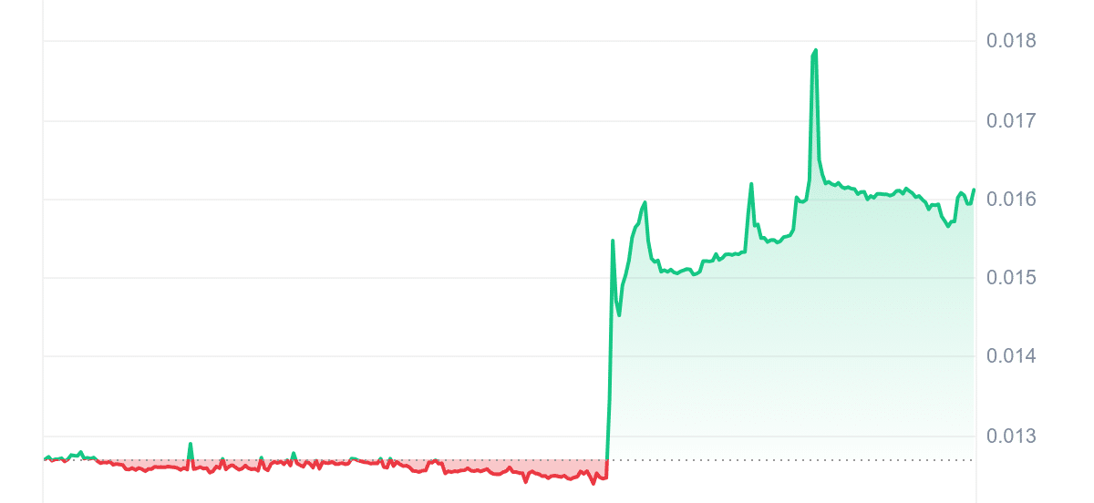 WELL Price Chart