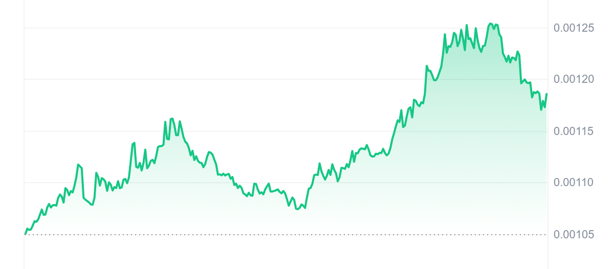 REEF Price Chart