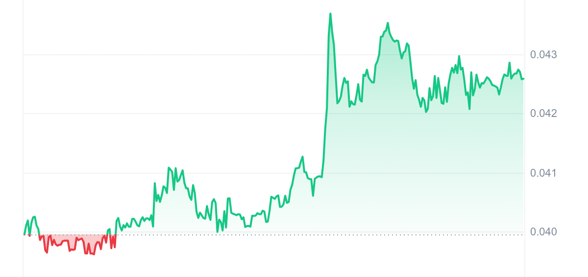 OAS Price Chart