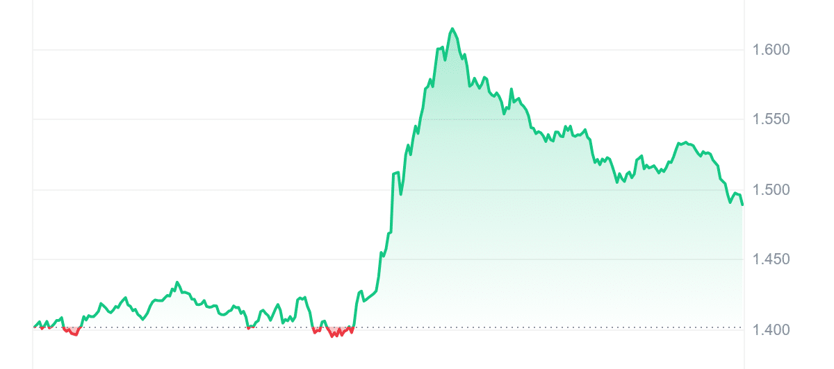 WLD Price Chart