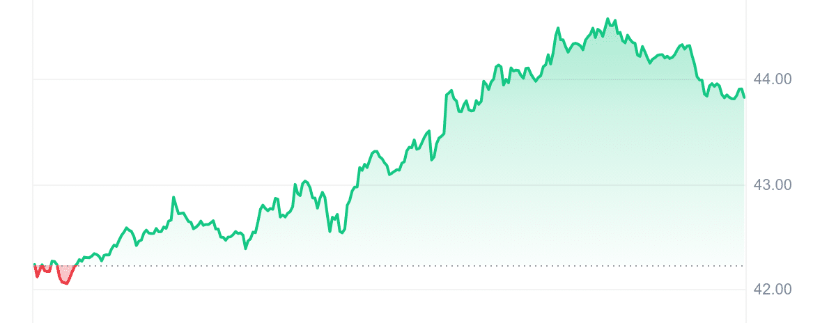 COMP Price Chart