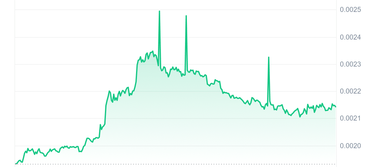 REEF Price Chart