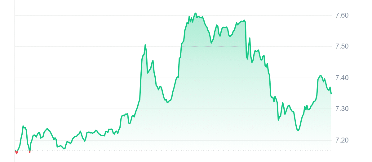 HNT Price Chart