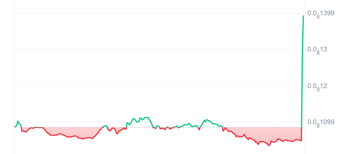 BabyDoge Price Chart