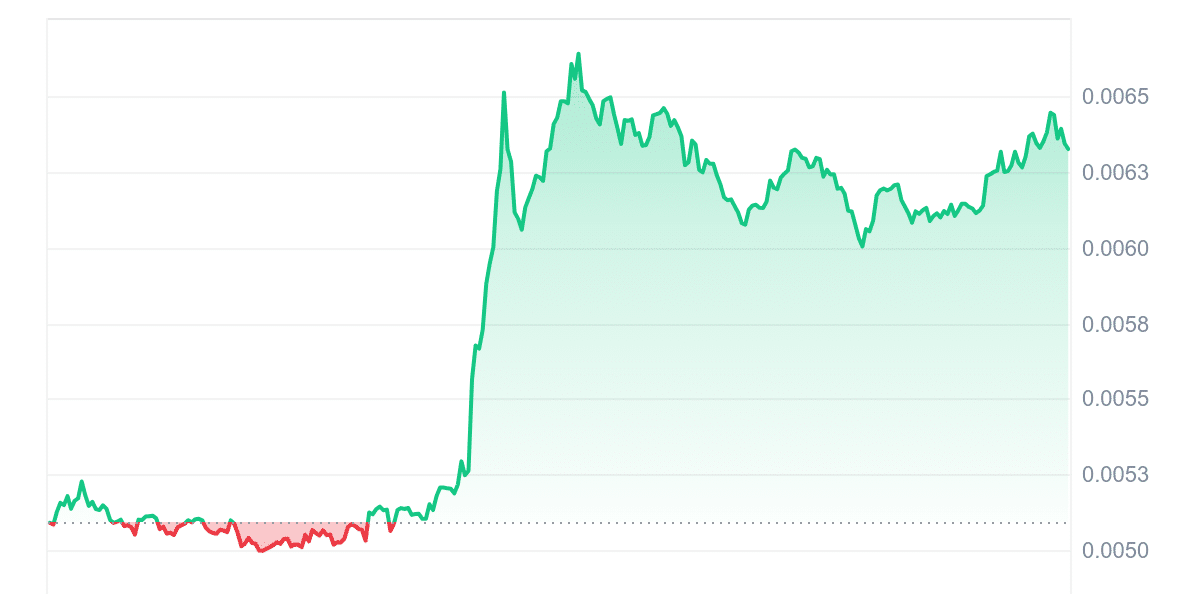 TURBO Price Chart