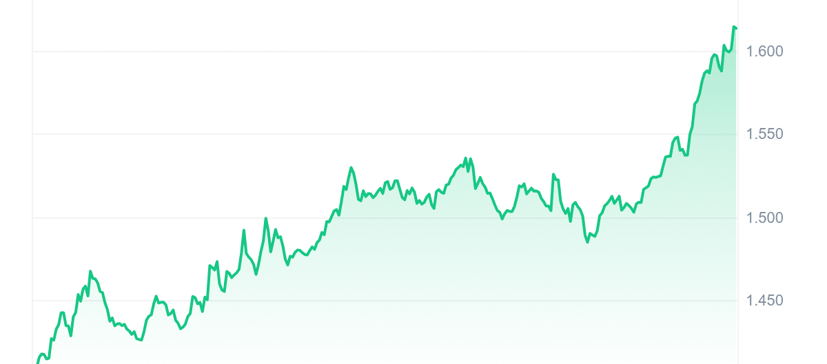 IMX Price Chart